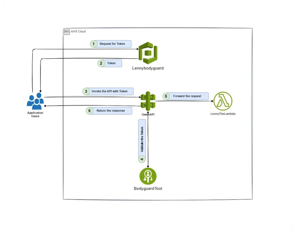 OAuth Architecture