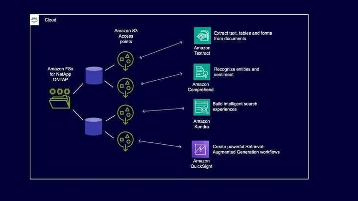 Amazon FSx for NetApp